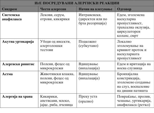 Spiroski M i sorabotnici. ANALIZA NA SLU^AI OD IMUNOLOGIJA Slika 11.5: IgE-posreduvani reakcii kon nadvore{ni (ekstinzik) protivgeni.