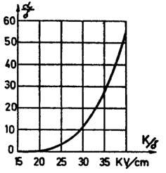 Unska 3, 0000 Zageb Tablica 4-3. Plin A (ba mm) B (kv/ba mm) Vijedi za E/p kv/(ba mm) Zak 645.0 9.0 3 do 4 Vodik 375.0 9.8 do 30 Dušik 945.0 5.6 do 45 CO 500.0 35.0 37 do 75 Slika 4.