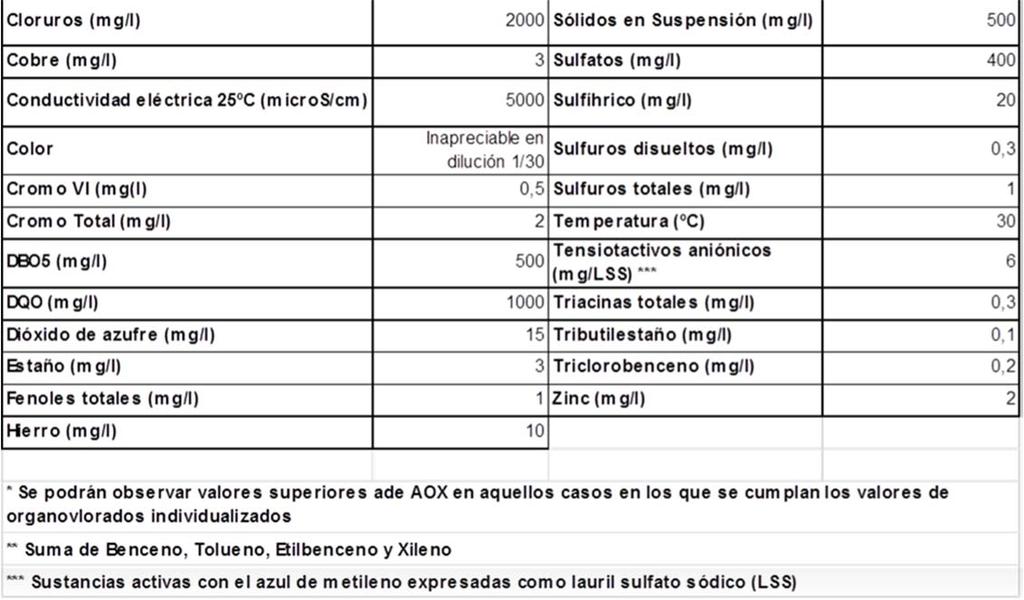 Estaño (m g/l) 10 Sulfuros (mg/l) 1 Fenois (mg/l) 0,5 Temperatura(incremento río) (ºC) Fluoruros