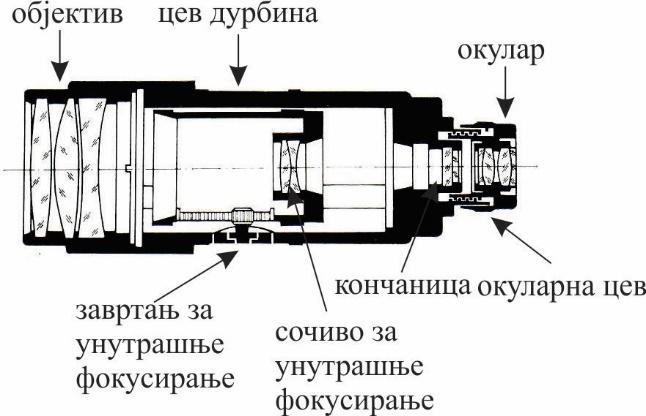 може бити двоструко испупчено (Пороов дурбин) или двоструко издубљено (телеобјектив). Слика 2.11.
