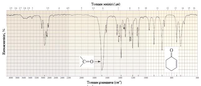 Қос байланыстағы электрондардың делокализациялануынан карбонил тобы 1720 см -1 аймағынан біршама төменгі толқын ұзындығында 1650 см -1 жұтылады.