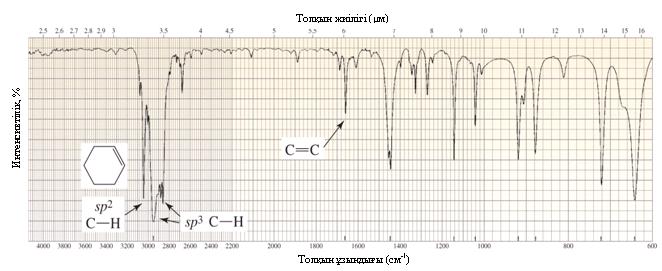 Спектрді талдаудағы пайдалы жағы бұл жұтылу жолақтары 3100 см -1 аймағында байқалады. 14.10 жəне 14.11-суреттердегі метилциклогексан мен циклогексанның ИҚ спектрлеріндегі сандар сəйкес келеді. 14.10-суреттегі жұтылу жолағының бұл мəні сəл оңға 3000 см -1 ығысқан.