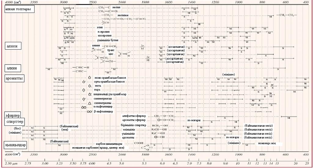 428 ИҚ спектріндегі функционалдық топтардың сипаттамалы жұтылу жолақтары (s күшті, m орташа, w әлсіз).