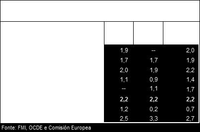 economías segundo as previsións da Comisión Europea, FMI e OCDE.
