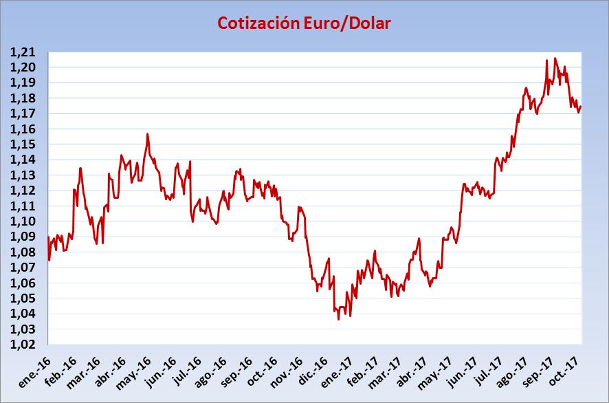 Porén, a finais de mes, as expectativas de normalización da política monetaria estadounidense e o resultado das eleccións en Alemaña frearon a escalada do euro, impulsando a cotización do dólar.