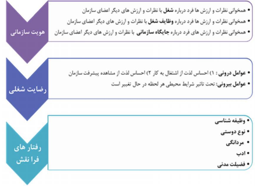 شهروندی رفتار و شغلی رضایت سازمانی هویت بین ارتباط تحقیق ارتباطی مدل شکل 1. شغلی رضایت با سازمانی هویت ارتباط بررسی حاضر مطالعه از هدف اند.