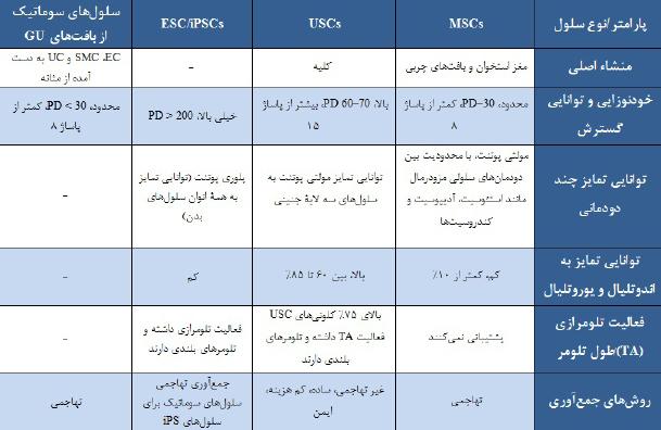 دوره پنجم شماره اول زمستان 1395 در مقایسه با دیگر سلولهای بنیادی مزانشیمی USCs دارای مزایای متعددی میباشند: 1- میتوان آنها را بدون در نظر گرفتن سن جنس )33( و یا شرایط سالمتی فرد )بجز در عفونتهای