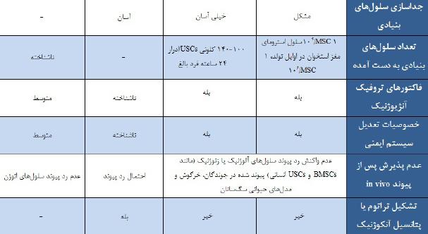 3- سلولها فعالیت تلومرازی باالیی دارند به طوری که آنها را قادر به تولید سلولهای بیشتر مینماید )35( جدول 1- مقایسۀ سلولهای بنیادی ادرار با دیگر ردههای سلولهای بنیادی )24(.