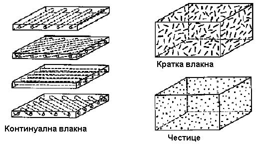 Слика 10. Композитни материјали са различитим типом ојачања [3] Да би се постигла жељена чврстоћа и крутост композита, влакна треба да имају критичну дужину.