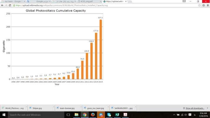 تولید انرژی خورشیدی در جهان توان برق تولیدی توسط انرژی خورشیدی با بهرهگیری از ماژولهای فتوولتائیک