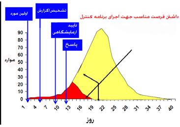 واگیر بیماریهای طغیان به پاسخ و بررسی راهنمای دلیل به میشوند برپا زیاد جمعیتهای جایی به جا از پس که اردوگاههایی در میباشد. ضروری مشکوک موارد وضعیت شدن تعداد کاهش بر زیادی تأثیر موقع به تشخیص میباشد.