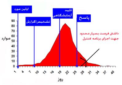 واگیر بیماریهای طغیان به پاسخ و بررسی راهنمای هنگام دير تشخيص 2 سناریو طغیان: اثبات و تشخیص در رویدادها توالی 19: شکل همهگیری آستانههای ره برای آستانه دارد.
