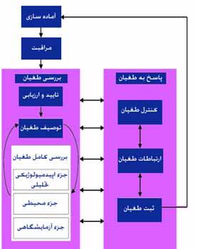 واگیر بیماریهای طغیان به پاسخ و بررسی راهنمای کلی هدف اجزا طغیان مدیریت اجزای 1: جدول جزئی اهداف مردم سالمت روی بر بیماریها طغیان مخرب اثرات رساندن حداقل به سازی آماده مراقبت ارزیابی و تأیید طغیان