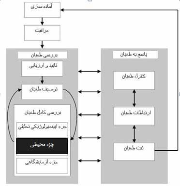 واگیر بیماریهای طغیان به پاسخ و بررسی راهنمای محیطی بررسیهای 9- فصل اکثر در را مهمی نقش کامل و منظم محیطی بررسی یک بررسیهای طغیان نوع به توجه با میکند.