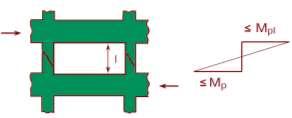 شکل 3-2- تغییرات شدید لنگر خمشی با بیشینه ممان کمتر از لنگر پالستیک در ارتفاع کوتاه ستون با برش ثابت در شکل )4-2( دو حالت ستون کوتاه و ستون معمولی نشان داده شده است.