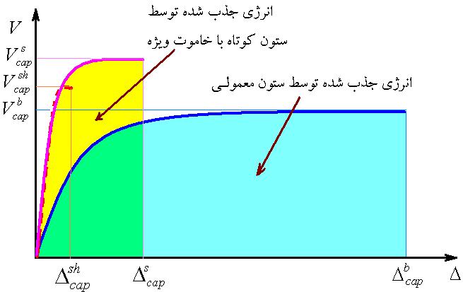 شکل 18-2- انرژی جذب شده برای ستون