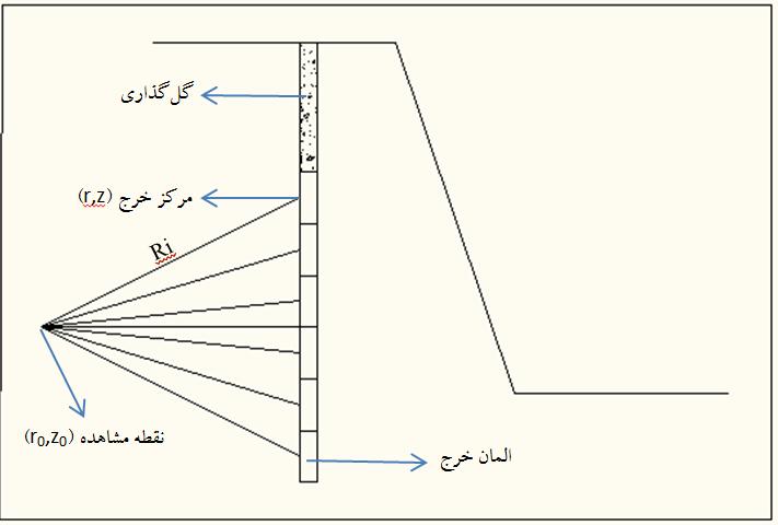 در این پژوهش برای اندازه-گیری سرعت از دستگاه لرزه نگار Blastmate III ساخت کشور کانادا استفاده شد.حد اکثر سرعت ذره ای قابل اندازه گیری توسط این دستگاه 254 است.