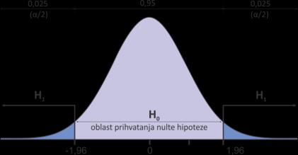 //0 Formulisati Odrediti Odabrati Izračuati empirijsku Odrediti teorijsku Statistički H 0 i H ivo začajosti test vredost testa vredost testa zaključak Poređeje empirijske i teorijske vredosti metoda.