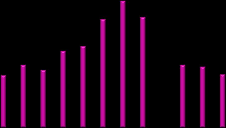 18 16 Dreifbýli í grennd við þéttbýli 164,0% 14 139,8% 142,5% 12 10 99,0% 105,1% 100,4% 8 67,3% 80,8% 74,0% 80,8% 78,3% 68,4% 6 4 2 Mynd 5. Dreifbýli, í grennd við þéttbýli.