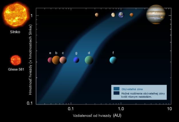 Odhady dolnej a hornej hranice OZ Slnečnej sústavy sa značne líšia.