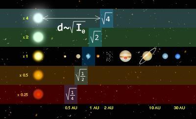 planéty Ceres. Vzdialenosť OZ od hviezdy rastie približne s druhou odmocninou jej svietivosti, čo ilustruje obrázok č. 3. Nasledujúci obrázok č.