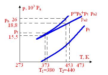mh p H = RT V H =4,5 3 T ko rinishda yoziladi. Demak bosim ( p H bog langan. Temperaturaning turli qiymatlarida ph T =373K da p H T =453K da p H p to y (T), p H chizamiz.