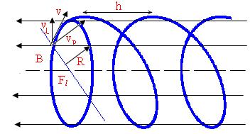 47. Induksiyasi B= -9 Tl bo lgan bir jinsli magnit maydoniga =6 burchak ostida tezligi = 3 m/s bo lgan proton uchib kirdi. Protonning spiralsimon trayektoriyasining radiusi va qadamini aniqlang.