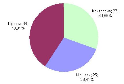 4. РЕЗУЛТАТИ 4.1. Испитаници Истраживање је обухватило 88 испитаника - деце, узраста од 6 до 17 година и 8 месеци. Од укупног броја 54 (61,36%) је било женског, а 34 (38,64%) мушког пола.