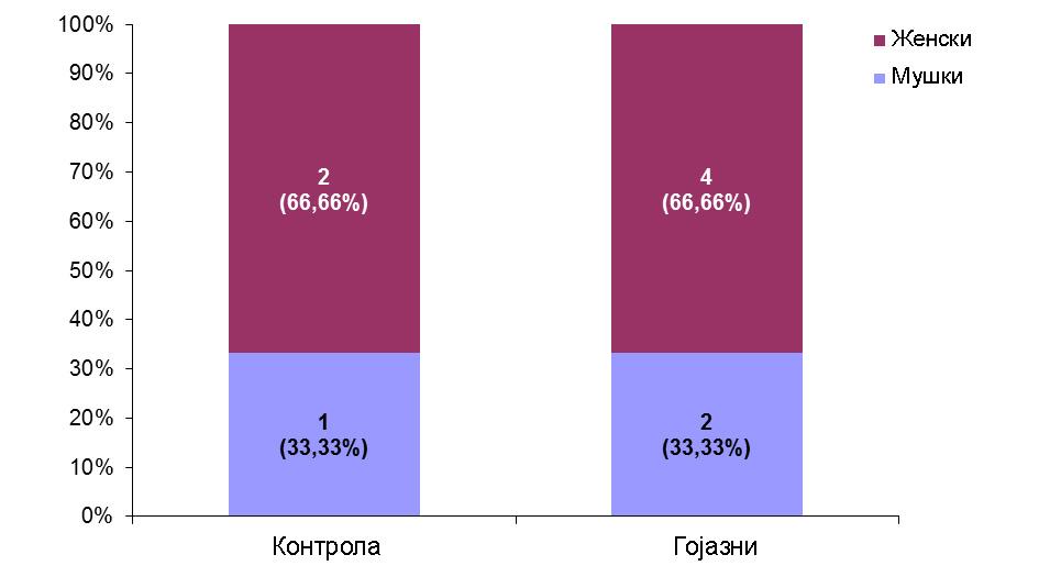 Резултати 4.2.