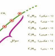 غازاتوالبقية سوائل. - 2 تزداد درجة غليانها بزيادة الكتلة المولية لها.