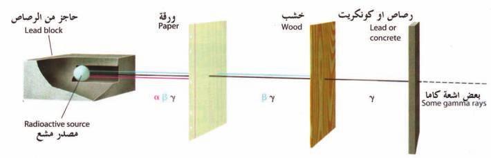 الشكل) 7-5 ( انواع االشعة وقابلية اختراقها للمواد.