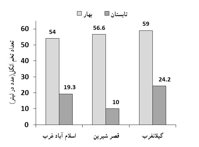 شكل ١- ميانگين تعداد انگل فاضلاب خام ورودي به تصفيهخانه مورد بررسي در فصلهاي بهار و تابستان کمتر است اما از ميزان اعلام شده براي کشورهاي توسعه يافته مانند ا مريکا (١ تا ٨ عدد در ليتر) فرانسه (٩ تا ١٠