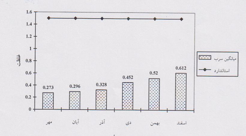 5 تحليل نتايج حاصل از اندازه گيري فلزات.