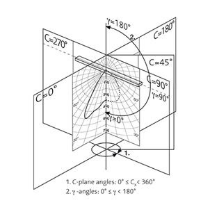 C-sistem ravnin Prostorska porazdelitev svetilnosti Reflektorske svetilke imajo ožjo krivuljo