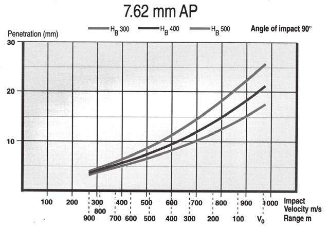 Lai aprēķinātu vairāku slāņu (kārtu) materiālu bruņu caursites dziļumu, nepieciešams noteikt slāni, kurā šāviņš (lode) apstāsies v = 0.