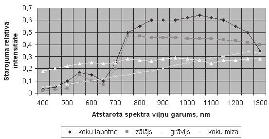 pēc vizuālā novērošana apgaismojumā, kas mazāks par 0,3 lx, praktiski nav iespējama, jo acs nejūt IS.