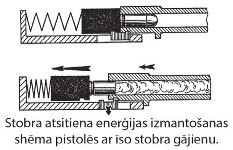 Atsitiena izmantošana pistolē ar garu stobra gājienu ļauj noslēgt stobra kanālu, atdodot vairāk