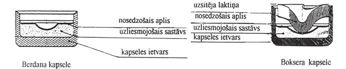 Unitārās patronas konstrukcija. Čaula savieno visas patronas sastāvdaļas, aizsargā pulvera lādiņu no atmosfēras spiediena un neļauj pulvera gāzēm izplūst aizslēga virzienā.