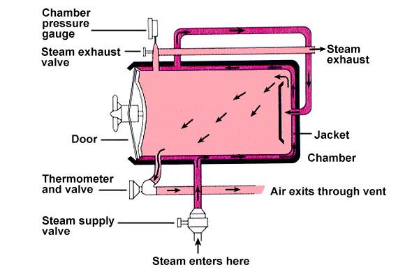 Autoklaviranje sterlizacija z vlažno toploto Standardno avtoklaviranje: tlak 1.