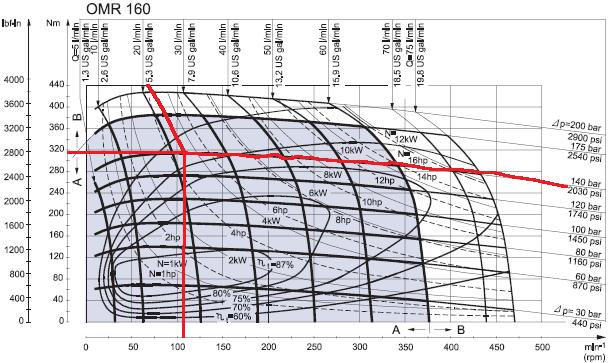Tehničke karakteristike: Vg = 59,6 cm geometrijski pomak; nmax = 75 min - - maksimalna okretna brzina; qvmax =60 l/min ulazni protok; T (za p 75 bar ) = 90 Nm okretni moment; Odabrain hidromotor za