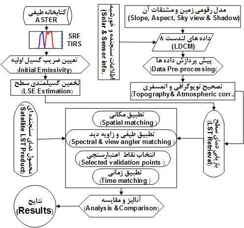 ارائه روشي براي ارزيابي دقت و اعتبارسنجي دماي سطح زمین حاصل از روش پیشنهادي در شكل )( نشان داده شده است.