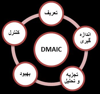 ه یا میلیون تعریف شده و نقص شامل هر چیزی است که خارج از رضایت مشتری باشد )باراندوست 1321(. این بدان معناست که سازماني که به سطح شش سیگما برسد حدود 33/33399 درصد از فرصتها خطا نبوده است.