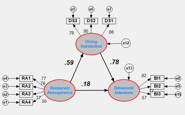 χ 2 = 935/696; χ 2 /df= 2. 17 CFI= 0. 93; GFI= 0. 91; NFI= 0. 94 شکل 2: مدل ساختاری به همراه ضرایب بتای استانداردشده است. نتایج بررسي مدل معادالت ساختاری نشان داد 9 فرضیهی اصلي تحقیق تأیید ميشوند.