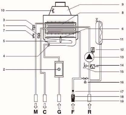2.3 Izgled hidrauličnih priključaka 1. PTV temperaturni senzor 2. Gasni ventil 3. CG temperaturni senzor 4. Dizne gorionika 5. Gorionik 6. Elektroda paljenja i osetljivosti plamena 7.