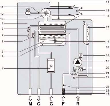 Sigurnosni ventil 3 bar 16. Slavina za punjenje 17. Uređaj za limitiranje PTV protoka 10 litara u minuti 18. Regulator protoka sanitarne vode 19.