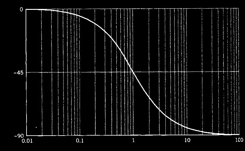 ) normalizirana frekvencija (ω / ω g ) SUSTAV.