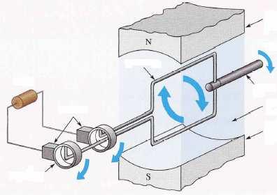 Sinusni napnski izvri Dve snvne metde za generisanje napna sinusng talasng blika jesu elektrmagnetna i elektrnska.