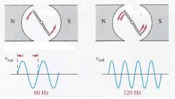 Jedan brtaj prvdnika u magnetnm plju kd snvng AC generatra (kji se jš naziva i alternatr) generiše jedan ciklus sinusng napna.