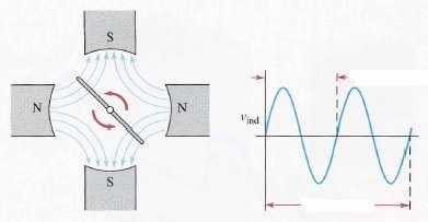 Drugi način pstizanja veće frekvencije jeste pvećanjem brja magnetnih plva. Ranije sm bjašnjavali kak se mže dbiti sinusni indukvani napn krišćenjem dva magnetna pla.