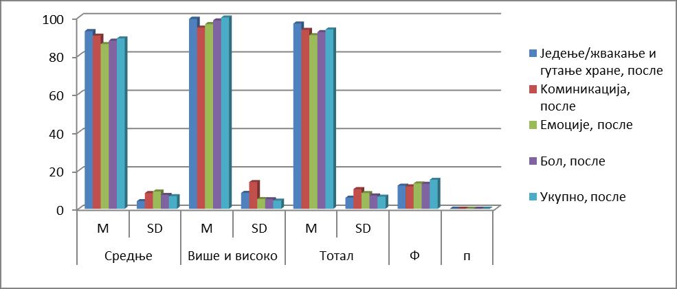 п - статистичка значајност Графикон 43.